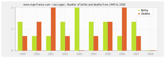 Les Loges : Number of births and deaths from 1999 to 2008